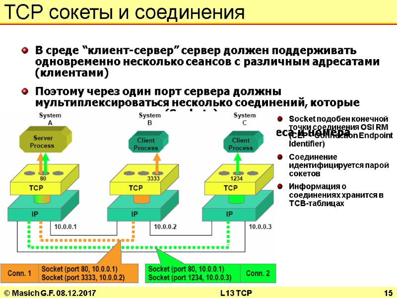 © Masich G.F. 08.12.2017 L13 TCP 15 TCP сокеты и соединения В среде “клиент-сервер”